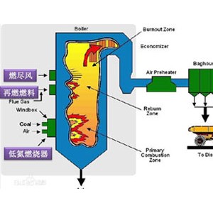 低氮燃烧控制NOx技术