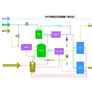 SNCR脱硝技术