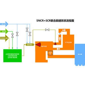 ​SNCR+SCR联合脱硝技术