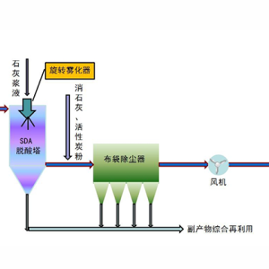 SDA半干法脱硫技术