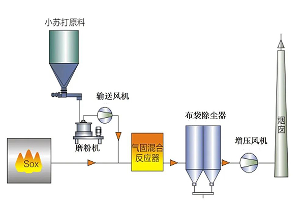 SDS干法脱硫除尘技术