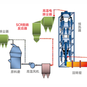 水泥窑烟气SCR脱硝超低排放技术