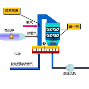 烧结烟气SCR脱硝技术