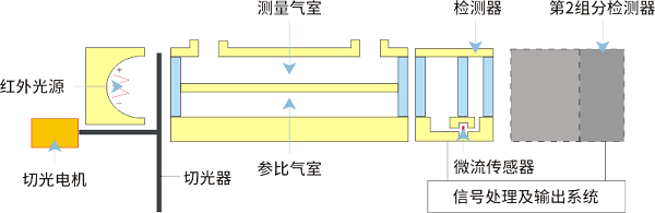 温室气体排放分析仪检测原理