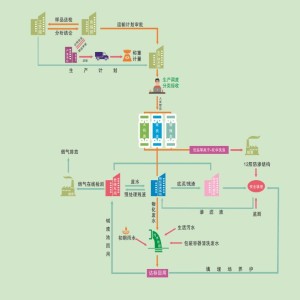 固体废物处理