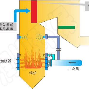 SNCR脱硝技术