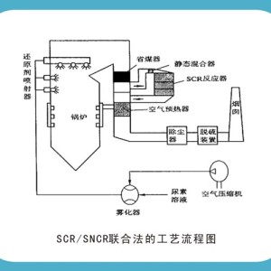 SNCR/SCR联合法