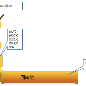 分级燃烧脱销工艺