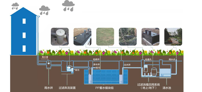 雨水收集设备/海绵城市