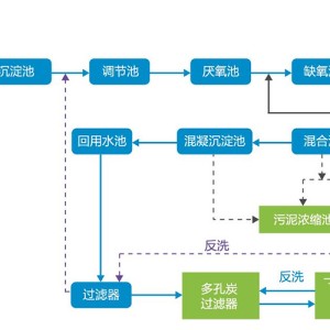 焦化废水回收