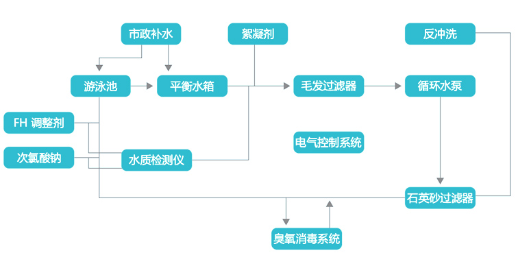 工业水处理