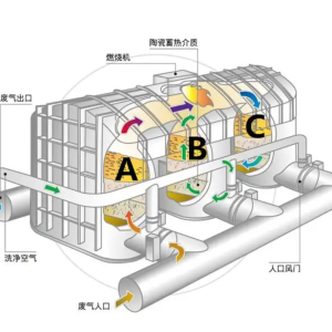 床式RTO