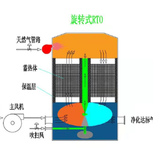 旋转式RTO