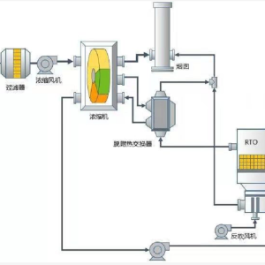 沸石转轮+旋转式RTO