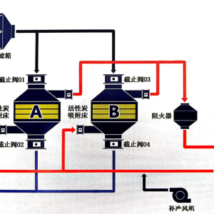活性炭吸脱附+催化燃烧
