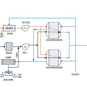 活性炭吸附浓缩+冷凝回收