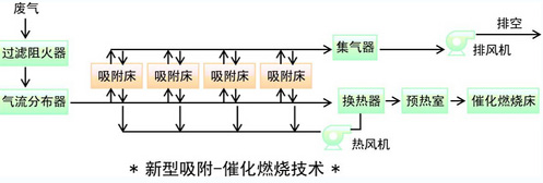 新型吸附—催化燃烧技术