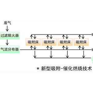 新型吸附—催化燃烧技术