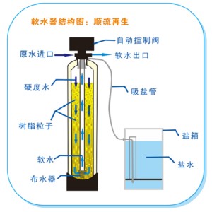 软化水设备介绍与选型表